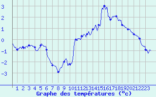 Courbe de tempratures pour Mont-Aigoual (30)