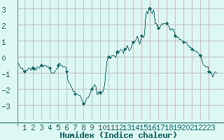 Courbe de l'humidex pour Mont-Aigoual (30)