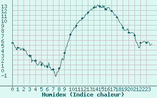 Courbe de l'humidex pour Beauvais (60)