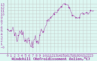 Courbe du refroidissement olien pour Saint-Dizier (52)