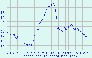 Courbe de tempratures pour Le Puy - Loudes (43)