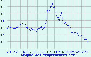Courbe de tempratures pour Lanvoc (29)