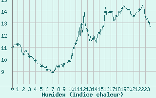 Courbe de l'humidex pour Langres (52) 