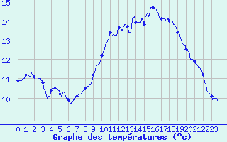 Courbe de tempratures pour Guret Saint-Laurent (23)