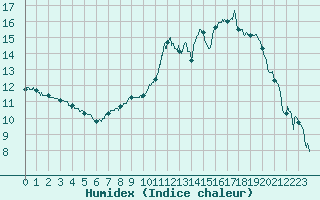 Courbe de l'humidex pour Colmar (68)