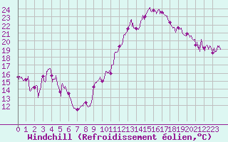 Courbe du refroidissement olien pour Belfort-Dorans (90)