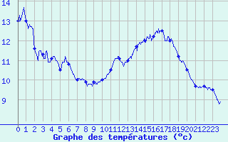 Courbe de tempratures pour Luxeuil (70)
