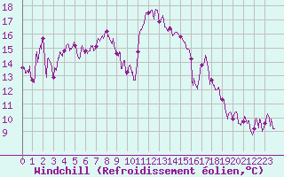 Courbe du refroidissement olien pour Saint-Auban (04)