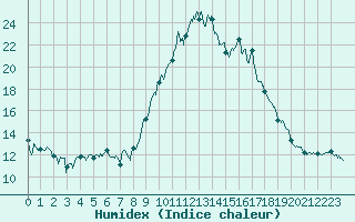 Courbe de l'humidex pour Cognac (16)