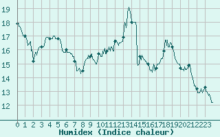 Courbe de l'humidex pour Aurillac (15)
