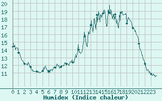 Courbe de l'humidex pour Ambrieu (01)