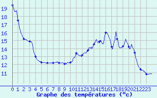 Courbe de tempratures pour Terrasson-Lavilledieu (24)