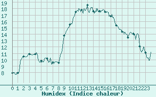 Courbe de l'humidex pour Calvi (2B)