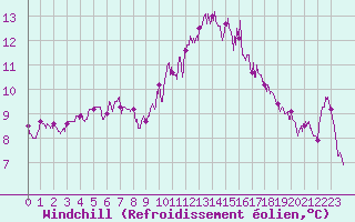 Courbe du refroidissement olien pour Abbeville (80)