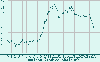 Courbe de l'humidex pour Poitiers (86)