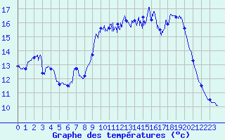 Courbe de tempratures pour Ile du Levant (83)
