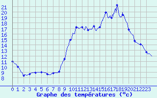 Courbe de tempratures pour Pamiers Ville (09)