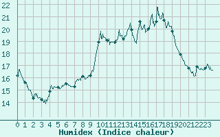 Courbe de l'humidex pour Orange (84)