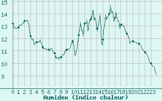 Courbe de l'humidex pour Bordeaux (33)