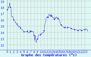 Courbe de tempratures pour Cap Bar (66)