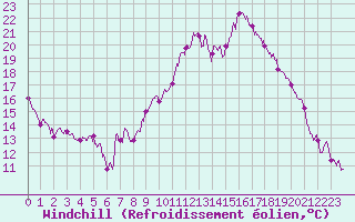 Courbe du refroidissement olien pour Saint-Etienne (42)
