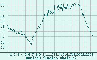 Courbe de l'humidex pour Dinard (35)