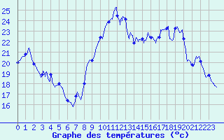 Courbe de tempratures pour Porquerolles (83)