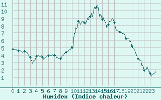 Courbe de l'humidex pour Bagnres-de-Luchon (31)