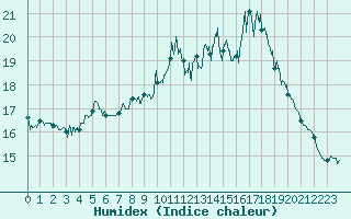 Courbe de l'humidex pour Cap de la Hve (76)