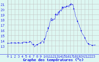 Courbe de tempratures pour Istres (13)