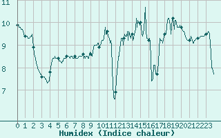 Courbe de l'humidex pour Cap de la Hve (76)