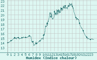 Courbe de l'humidex pour Istres (13)
