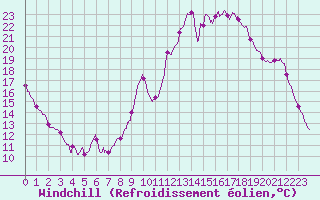 Courbe du refroidissement olien pour Chteau-Chinon (58)