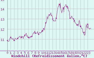 Courbe du refroidissement olien pour Ile du Levant (83)