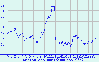 Courbe de tempratures pour Biarritz (64)