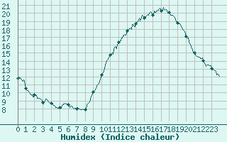 Courbe de l'humidex pour Limoges (87)