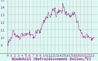 Courbe du refroidissement olien pour Le Talut - Belle-Ile (56)