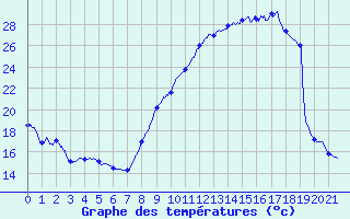 Courbe de tempratures pour Pau (64)