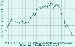 Courbe de l'humidex pour Cazaux (33)