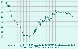 Courbe de l'humidex pour Poitiers (86)