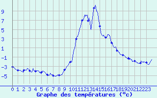 Courbe de tempratures pour Le Saix (05)