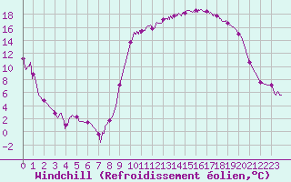 Courbe du refroidissement olien pour Salon-de-Provence (13)