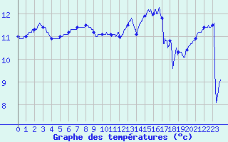 Courbe de tempratures pour Pointe de Chassiron (17)
