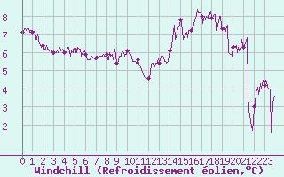 Courbe du refroidissement olien pour Le Talut - Belle-Ile (56)