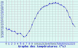Courbe de tempratures pour La Rochelle - Aerodrome (17)