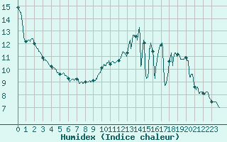 Courbe de l'humidex pour Le Bourget (93)