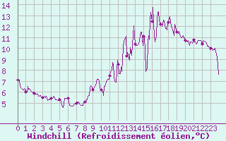 Courbe du refroidissement olien pour Carcassonne (11)