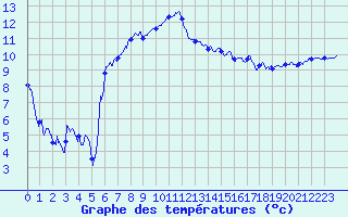 Courbe de tempratures pour Avignon (84)