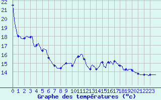 Courbe de tempratures pour Le Luc - Cannet des Maures (83)