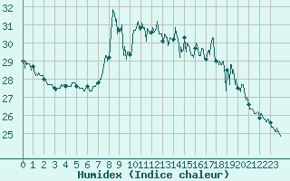 Courbe de l'humidex pour Nice (06)